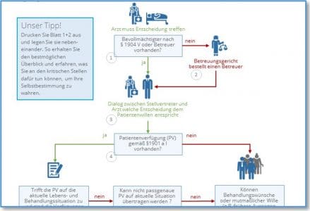 Patientenwille und Patientenverfügung PDF